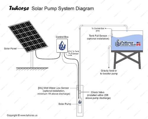 Miniatura 3 de Tuhorse Bomba sumergible solar de pozo profundo de 2" 370W y caja de control