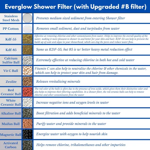 Miniatura 4 de EVERGLOW Filtro de ducha de alto rendimiento, elimina 100% el cloro, hidrata la piel y el cabello con picazón seca, ayuda con la caspa, eccema