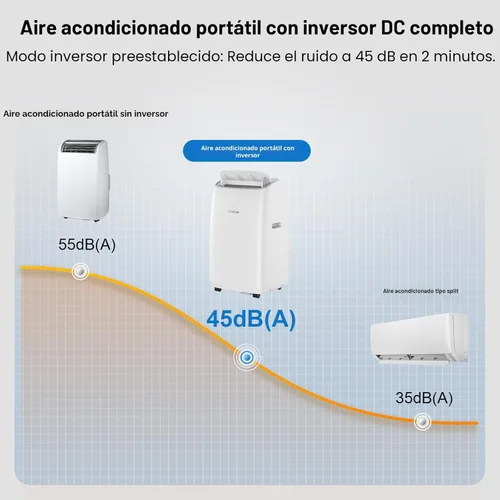 Miniatura 7 de Gasbye Aire acondicionado portátil de doble manguera, compresor inversor de CC completo [actualizado en 2026], ahorro de energía 13.6 CEER, bajo