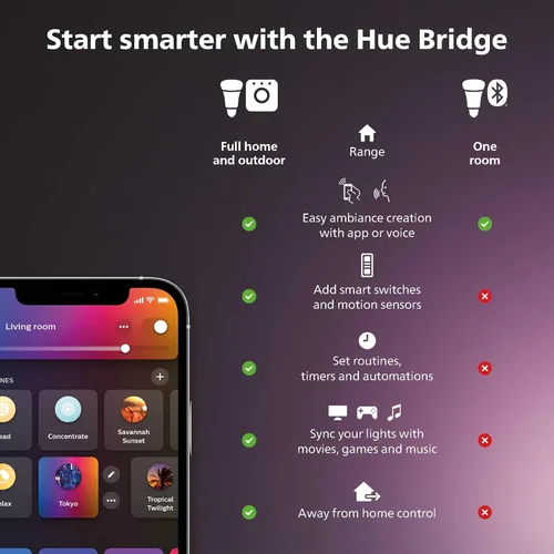 Miniatura 3 de Philips Hue Paquete de sensor de movimiento para exteriores + interruptor de atenuación