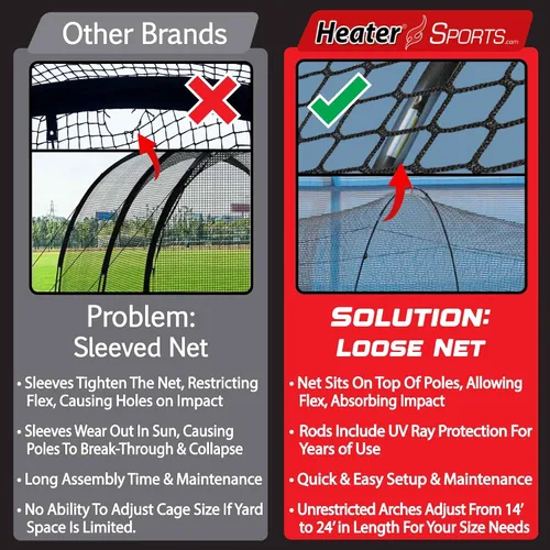 Miniatura 6 de Heater Sports Xtender - Red y marco de jaula de bateo de béisbol y softbol de 30 pies (máquina no incluida), marco de fibra de vidrio duradero y red