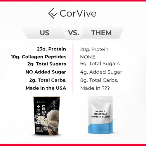 Miniatura 7 de CorVive Proteína + colágeno en polvo 0.81 oz de proteína (suero alimentado con pasto + colágeno) 0.14 oz de BCAA Apoya la salud muscular