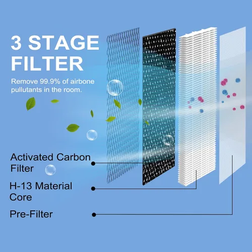 Miniatura 3 de 25 filtros de repuesto compatibles con purificadores de aire de la serie MA 25 S1/W1/B1, etapa 3 en 1 con prefiltro, capa central de alta eficiencia