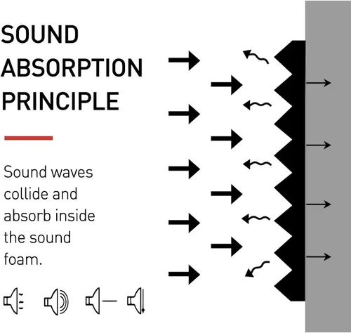 Miniatura 4 de Focusound - Paquete de 80 paneles de espuma acústica de 1 x 12 x 12 pulgadas, paneles de espuma de insonorización con cancelación de ruido, paneles