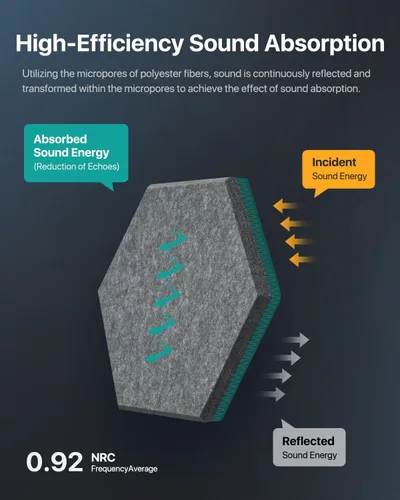 Miniatura 3 de Paneles acústicos Soundsbay, paquete de 18 paneles insonorizados hexagonales de alta densidad, panel absorbente de sonido, paneles de espuma a