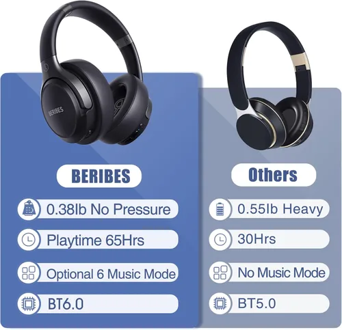 Miniatura 6 de BERIBES Auriculares Bluetooth sobre la oreja, tiempo de reproducción de 65 horas y 6 modos de música ecualizados, auriculares inalámbricos