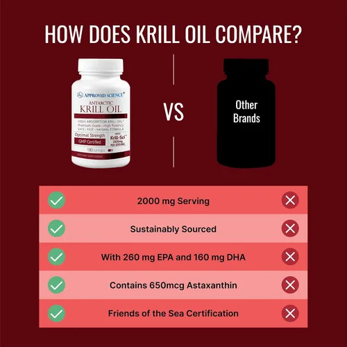 Miniatura 5 de Approved Science Aceite de krill - 2000 mg de aceite de krill antártico, 650 mcg de astaxantina - 260 mg EPA, 160 mg DHA - 180 cápsulas blandas
