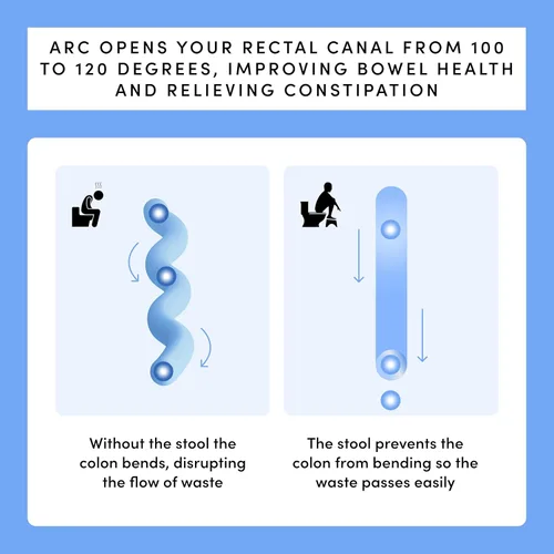 Miniatura 3 de Taburete para Inodoro TUSHY Arc: Apoya una Postura Natural y Cómoda en Cuclillas para Desbloquear tu Colon y Facilitar las Deposiciones Diseño