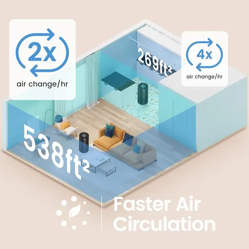 Miniatura 4 de Afloia Purificadores de aire para el hogar, habitación grande de hasta 1076 pies², purificadores de aire con filtro de 3 etapas para dormitorio 22