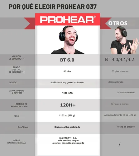 Miniatura 2 de PROHEAR Auriculares de protección auditiva Bluetooth 5.0 037 con batería recargable de 1100 mAh, 25 dB NRR de reducción de ruido con tiempo de negro