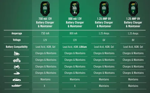 Miniatura 9 de Battery Tender Junior 12V, 750mA Cargador y Mantenedor: Cargador Automático de 12V para Motocicletas, Quads y Más - Más Inteligente que un Cargador