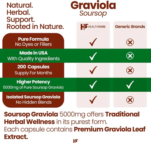 Miniatura 6 de Healthfare Graviola - Extracto de guanábana de 5000 mg Annona Muricata 200 cápsulas veganas Mezcla de hojas y frutas de alta potencia Sin