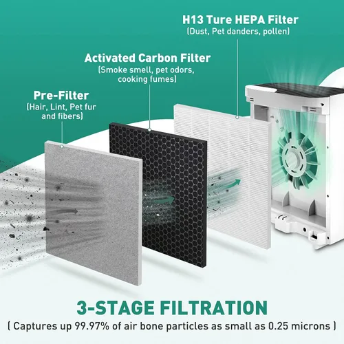 Miniatura 2 de Paquete de 2 filtros de repuesto para purificador de aire Vital 100 compatibles con filtro de aire LEVOIT Vital 100, filtro de aire True H13 HEPA 3