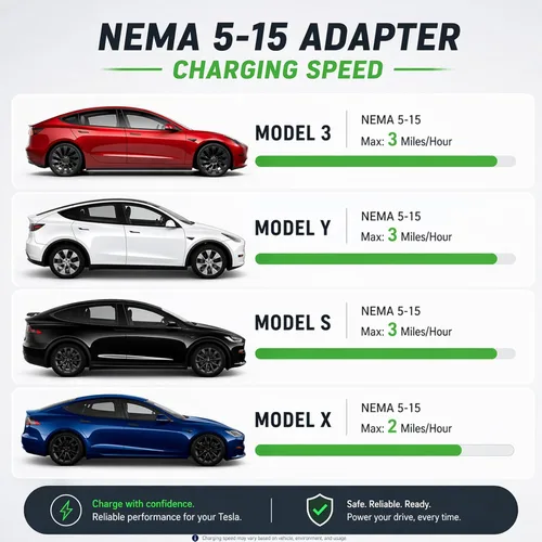 Miniatura 6 de Adaptador NEMA 5-15 para cargador móvil Tesla Gen 2 y 3, para toma de corriente de 120 V, 12 amperios, compatible con el modelo 3, Y, X, S, ideal