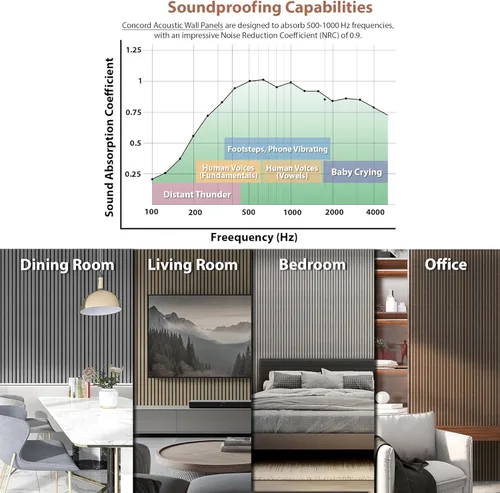Miniatura 4 de CONCORD WALLCOVERINGS ™ Paneles de pared de madera, chapas 3D acústicas absorbentes de sonido para reducción de ruido e insonorización, cine