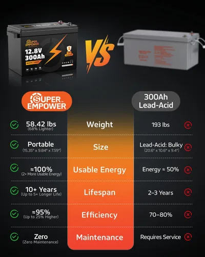 Miniatura 3 de Batería de litio LiFePO4 de 12 V 300 Ah, batería LiFePO4 de ciclo profundo para RV con protección a baja temperatura, BMS de 200 A, 3840 Wh, ciclos