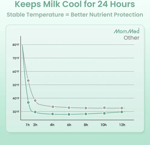 Miniatura 3 de MomMed - Enfriador de leche materna, enfriamiento rápido mejorado a 43 °F en 1 hora, enfriamiento de larga duración 24 horas, almacenamiento