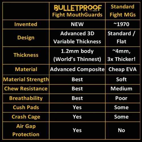 Miniatura 7 de ¡El protector bucal Bulletproof MMA para boxeo es 3 veces más fuerte! Protector bucal para lucha, protector bucal para artes marciales, karate, muay