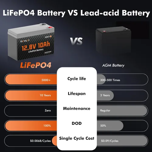 Miniatura 5 de Paquete de 2 baterías LiFePO4 de litio de 12 V 10 Ah, BMS integrado de 10 A, diseño ligero, hasta 5000 ciclos profundos, 10 años de vida útil