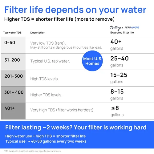 Miniatura 3 de Culligan con tecnología ZeroWater - Jarra con filtro de agua de 8 tazas – Incluye filtro de agua avanzado de 5 etapas, certificado IAPMO