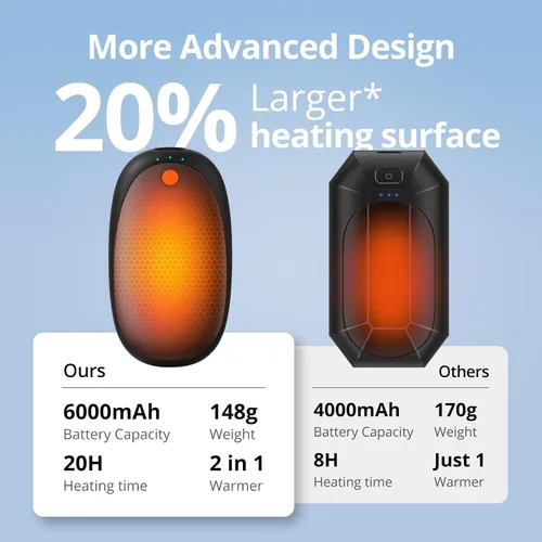 Miniatura 5 de 20H AI - Calentadores de manos recargables 2 unidades, calentador de bolsillo portátil de 6000 mAh, calentador de manos de calentamiento rápido