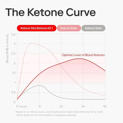 Miniatura 9 de Ketone-IQ Shots de Energía de Cetonas Exógenas Sin Cafeína - Paquete de 24 Bebidas Energéticas Sin Cafeína con 10g de Cetonas - Sin Azúcar, Sin Sal