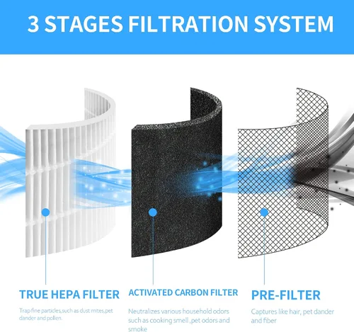 Miniatura 4 de Paquete de 4 filtros de repuesto TT-AP001 compatibles con purificadores de aire TaoTronics TT-AP001 y VAVA VA-EE014, filtros 3 en 1