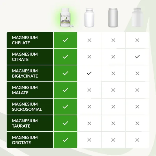 Miniatura 5 de BIOptimizers Suplemento Magnesium Breakthrough con 500mg - 7 Formas de Magnesio: Glicinato, Malato, Citrato y Más - Apoyo Natural para el Sueño