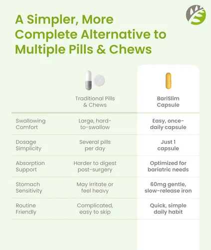 Miniatura 8 de BariSlim Cápsula multivitamínica bariátrica Once Daily - 60 mg de hierro - Vitamina bariátrica y suplemento para poscirugía incluyendo bypass