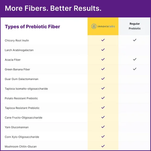 Miniatura 6 de InnovixLabs Polvo de fibra prebiótica para la salud digestiva e intestinal, suplemento de alta fibra para mujeres y hombres, fabricado con raíz