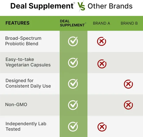 Miniatura 5 de DEAL SUPPLEMENT Probióticos para mujeres y hombres, 200 mil millones de UFC por porción, 240 cápsulas vegetarianas, suministro para 4 meses 40