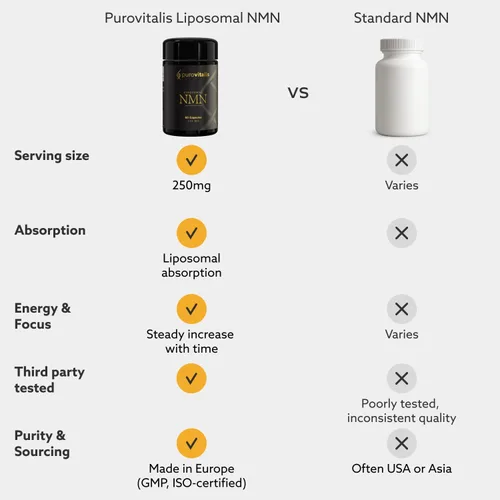 Miniatura 9 de PUROVITALIS NMN liposomal, suplemento de mononucleótido de nicotinamida de Longevir de 250 mg, NAD+ Boost para la salud celular, energía