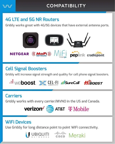 Miniatura 6 de Waveform Griddy: Kit de antena parabólica de rejilla para 4G LTE, 5G NR y WiFi Rango de 24.9 mi +26 dBi Funciona con potenciadores de celda