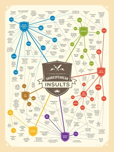 Curious Charts Commission Póster de regalo de Shakespeare Insults, ingenioso e hilarante, gran regalo para todos los amantes de los libros, tamaño