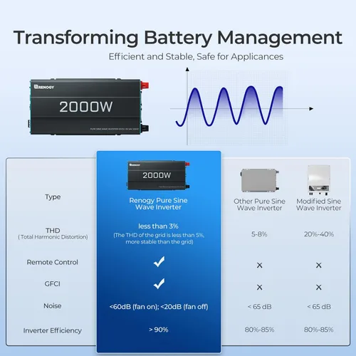 Miniatura 3 de Renogy Inversor P2 de onda sinusoidal pura de 2000W, convertidor de 12V CC a 110V CA, inversores de energía solar fuera de la red para vehículos