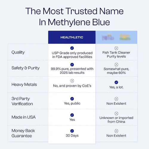 Miniatura 6 de HEALTHLETIC Gotas de azul de metileno – Solución USP de grado farmacéutico al 1% fabricada en Estados Unidos – Apoya la claridad mental, el enfoque
