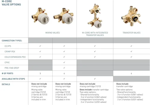 Miniatura 3 de Moen M-CORE U140CIS - Válvula mezcladora prefabricada para bañera y ducha de 4 puertos con conexiones CC/IPS y topes