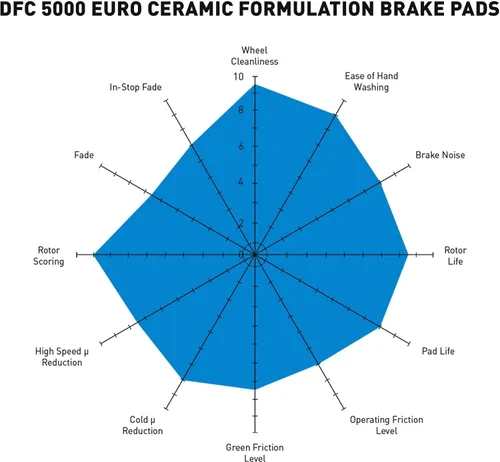 Miniatura 5 de Dynamic Friction Company 5000 Euro Pastillas de Freno Cerámica 1600-0710-00-Juego Delantero