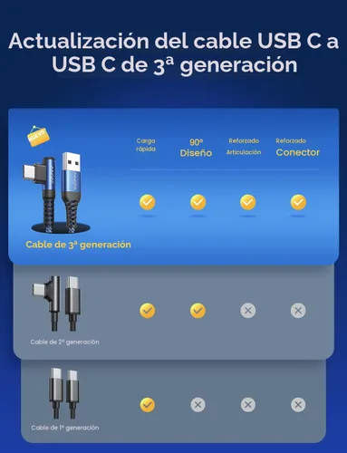 Miniatura 2 de AINOPE - Cable USB C de 1 metro en ángulo recto, paquete de 2 cables USB a USB C de 1 metro, cable USB A a USB C trenzado de nailon de 3.1A de carga