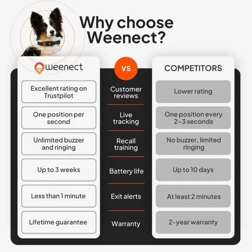 Miniatura 9 de Weenect Dog XT - Nuevo collar GPS para perros Antena XL Impermeable Collar Julius-K9 integrado ultra duradero Requiere suscripción
