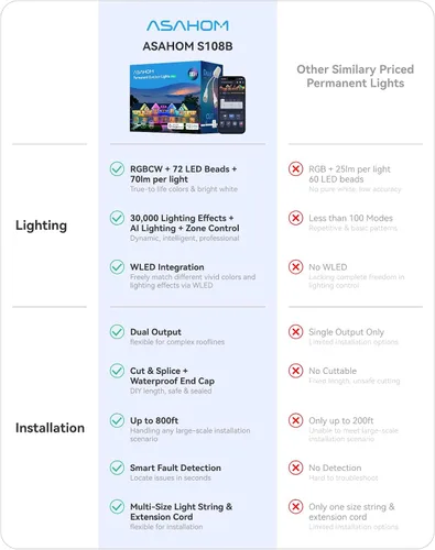 Miniatura 2 de ASAHOM Luces permanentes para exteriores Pro S108B, 100 pies con 72 luces LED RGBCW, WLED integrado, 70lm blanco, efecto dinámico 30000, iluminación