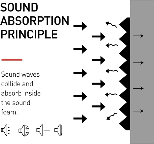 Miniatura 4 de Focusound - Paquete de 24 paneles de espuma acústica de 2 x 12 x 12 pulgadas, espuma insonorizante con cancelación de ruido con 120 piezas