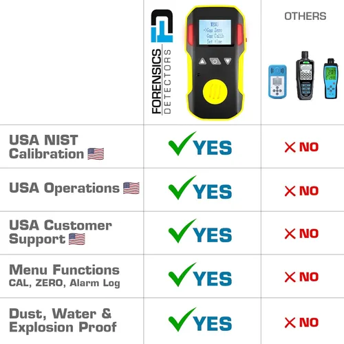 Miniatura 5 de Detector de oxígeno de Forensics Calibración y certificado NIST de EE. UU. A prueba de polvo y explosiones Recarga USB Alarmas de sonido