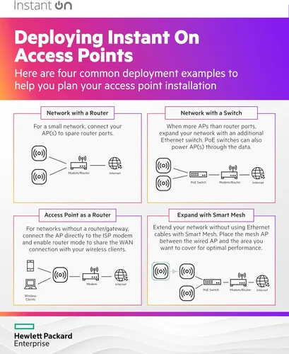 Miniatura 7 de Punto de Acceso HPE Networking Instant On Access Point AP22D 2x2 WiFi 6 Punto de Acceso Inalámbrico para Interiores (Paquete de 3) Habitación