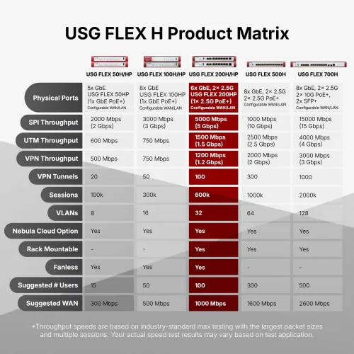 Miniatura 4 de Zyxel Firewall de seguridad cibernética USGFLEX200HP 6.5 Gbps, hasta 100 usuarios Paquete de seguridad UTM de 1 año 6X Gigabit + 2 puertos