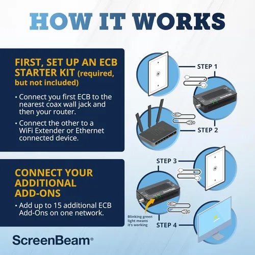 Miniatura 6 de ScreenBeam Adaptador de red MoCA 2.5 para Internet de mayor velocidad, Ethernet a través de coaxial, adaptador de complemento único para red MoCA
