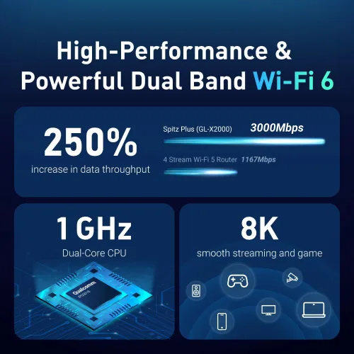 Miniatura 3 de GL-X2000 (Spitz Plus) Puerta de enlace celular/Enrutador 4G LTE para hogar, RV, viajes por carretera, oficinas, CAT 12, enrutador Wifi 6, antenas