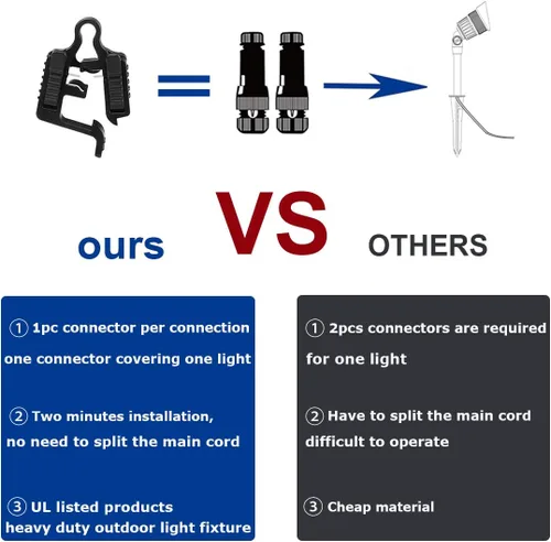 Miniatura 2 de Conectores de luz de paisaje, conectores de cable de bajo voltaje, calibre 12-18, certificación UL, conector de cable de bajo voltaje, impermeable