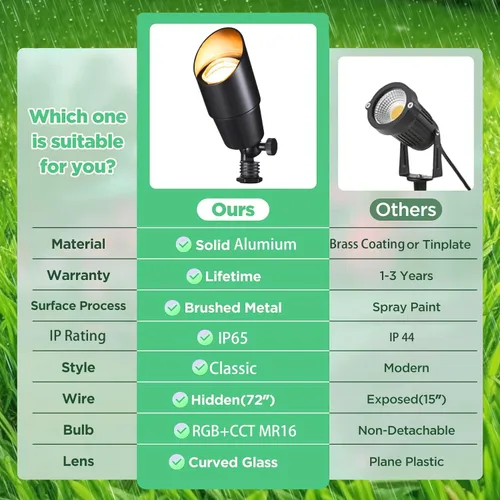 Miniatura 7 de RGB+CCT Iluminación de bajo voltaje para paisaje al aire libre con cambio de color, IP65 impermeable, focos elevados para jardín y patio, focos