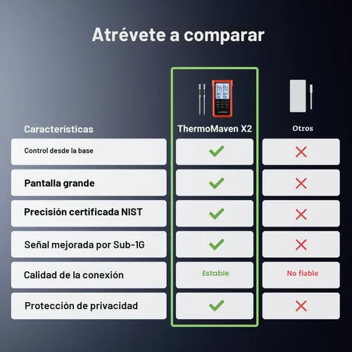 Miniatura 8 de ThermoMaven 3000 pies Termómetro inteligente inalámbrico para carne, rango largo Sub-1G, precisión certificada NIST de 6 sensores, 2 sondas Rojo